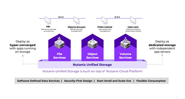 Unified Storage Operations